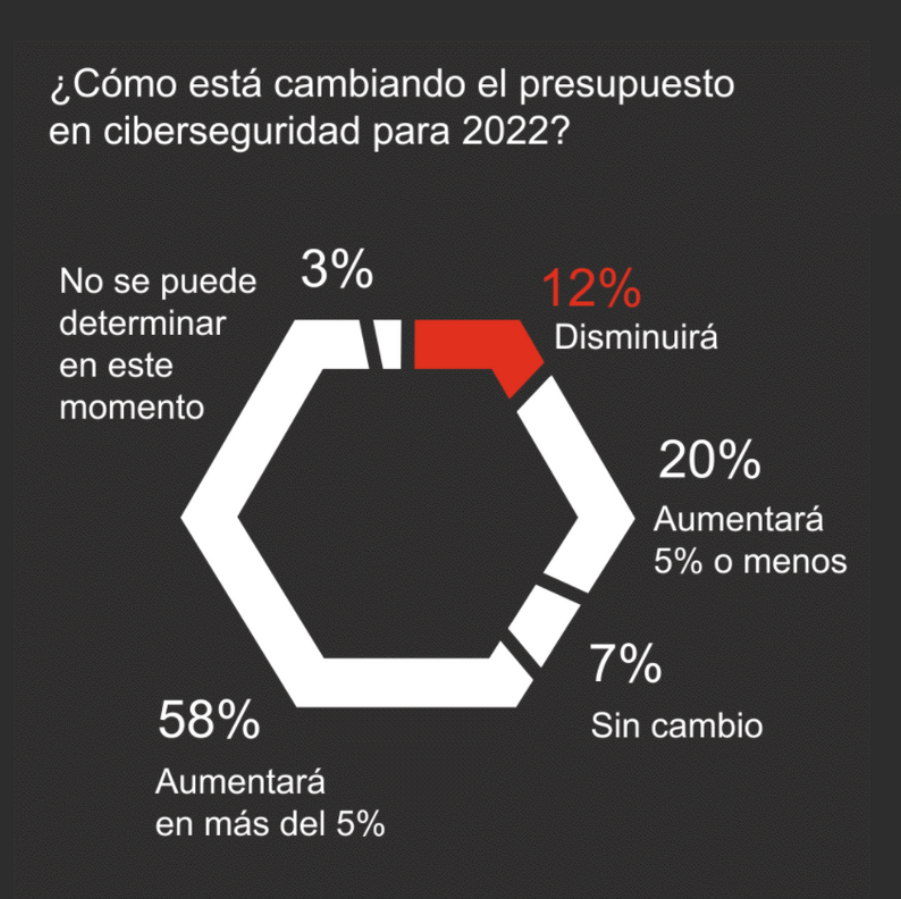 Ciberseguridad de las empresas en México.